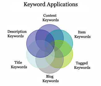 keyword types